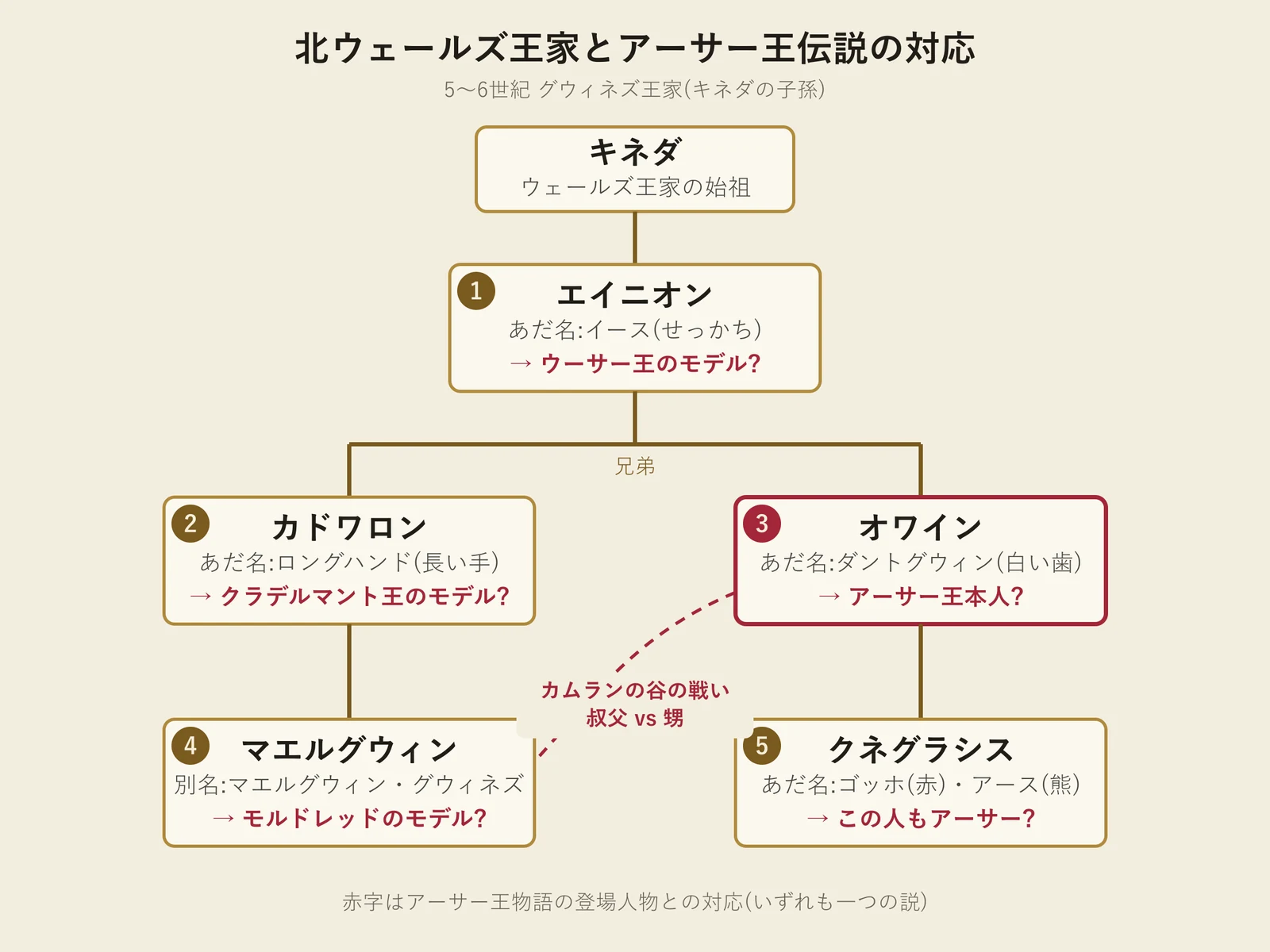 北ウェールズ王家とアーサー王伝説の対応(家系図)