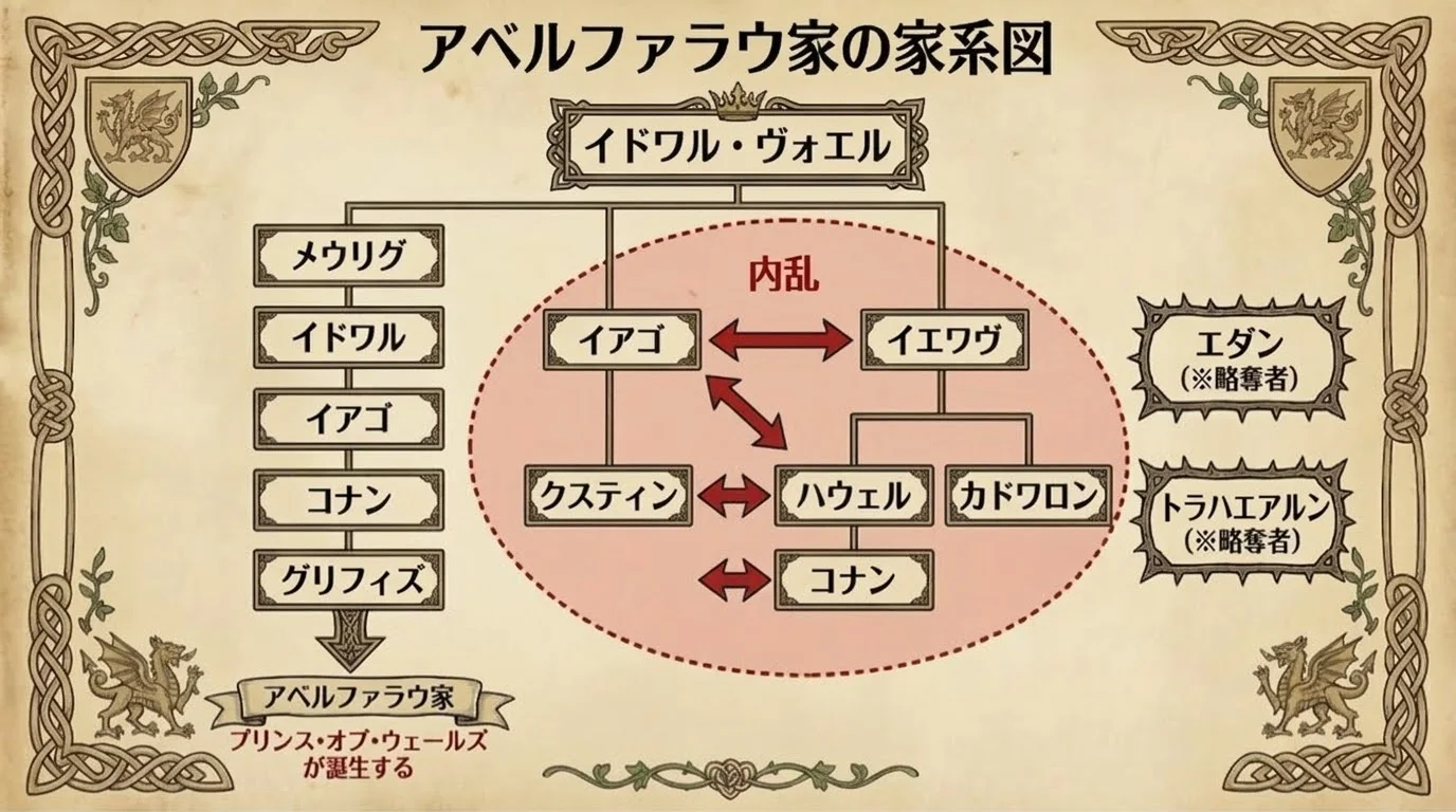 アベルファラウ家の家系図