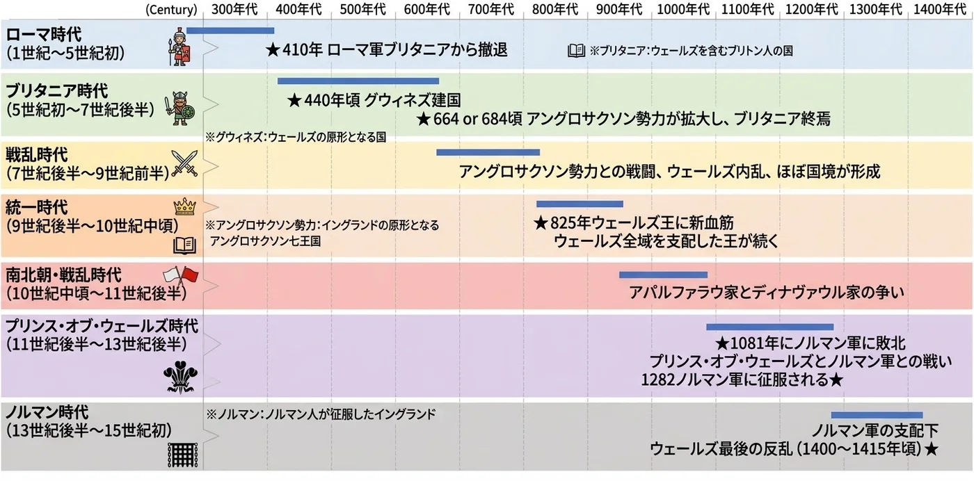 ウェールズ歴史年表