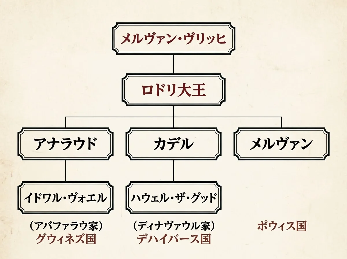 ロドリ大王から孫の代までの家系図
